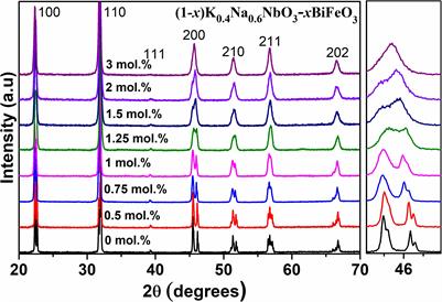 Temperature Dependent Piezoelectric Properties of Lead-Free (1-x)K0.6Na0.4NbO3–xBiFeO3 Ceramics
